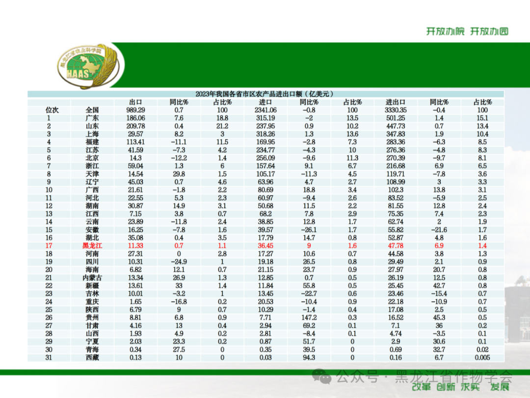 2023年我國各省市區(qū)農(nóng)產(chǎn)品進出口額占比情況分析