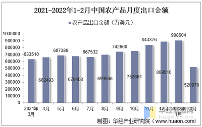2022年2月中國農(nóng)產(chǎn)品出口金額統(tǒng)計分析