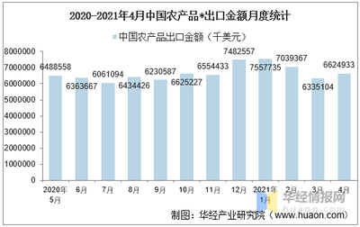 2021年4月中國農(nóng)產(chǎn)品出口金額情況統(tǒng)計