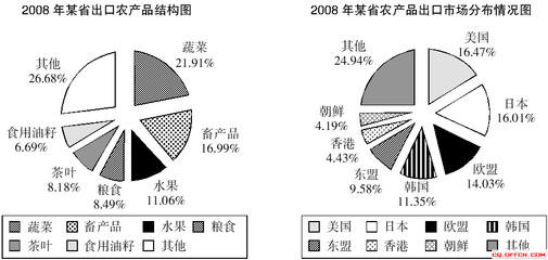 2015年10月24日國家公務員考試每日一練 資料分析之農(nóng)產(chǎn)品出口專項解讀