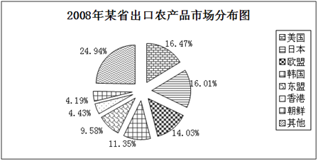 2008年某省農產品貿易數據分析