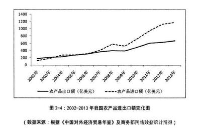 影響出口農產品安全問題的因素剖析 農產品出口