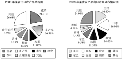2022年行政職業能力測試每日一練(12.6)-資料分析 農產品出口