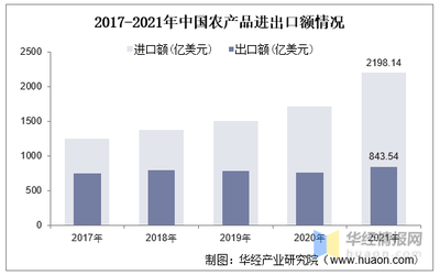 2022年中國農產品流通行業全景解析 發展進程、產業鏈、市場規模與進出口態勢