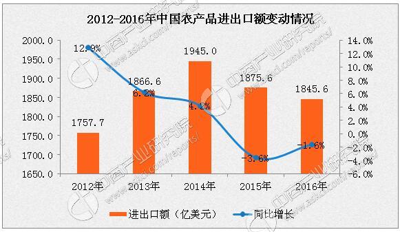 2016年中國(guó)農(nóng)產(chǎn)品貿(mào)易格局優(yōu)化 出口穩(wěn)增，逆差收窄16.5%