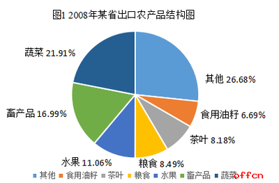 2018云南公務(wù)員考試行測(cè)技巧 資料分析備考要跳出“小陷阱”——以農(nóng)產(chǎn)品出口為例