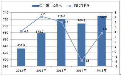 我國農產品進出口格局解析 進口集中化與出口多元化并行
